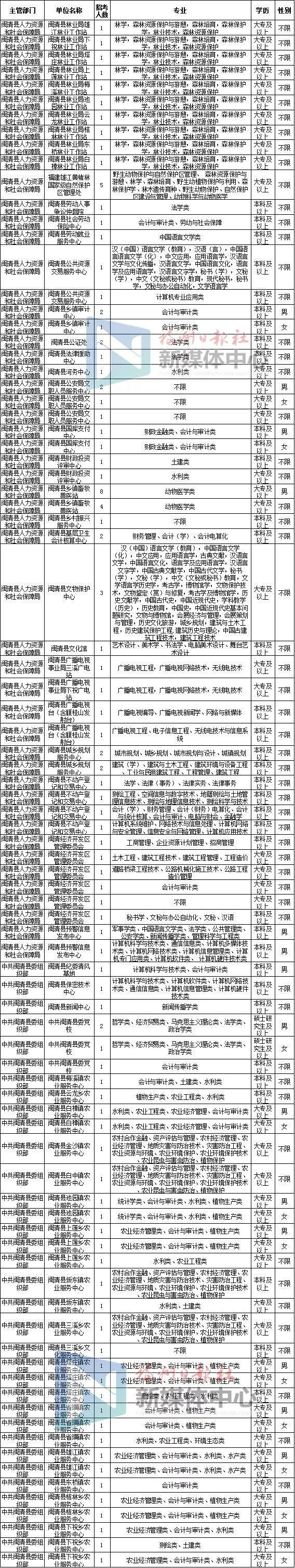 福建闽侯家电维修安装招聘 招221人！大部分编内！福州这些单位招人！
