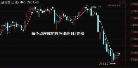 ma5，ma55ive（A股唯一百试百灵的均线黄金戒律——五日不破）