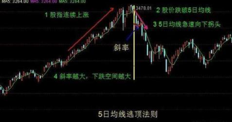 ma5，ma55ive（A股唯一百试百灵的均线黄金戒律——五日不破）