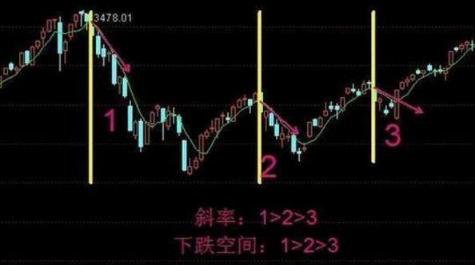 ma5，ma55ive（A股唯一百试百灵的均线黄金戒律——五日不破）