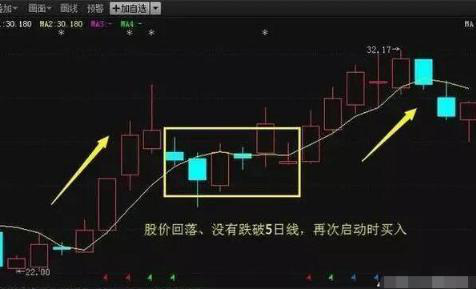 ma5，ma55ive（A股唯一百试百灵的均线黄金戒律——五日不破）