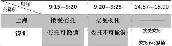 “集合竞价”是A股唯一赚钱黄金指标，背熟8句后，你就离股神越来越近了