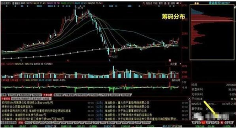 筹码分布六大形态，“筹码分布”这6大形态