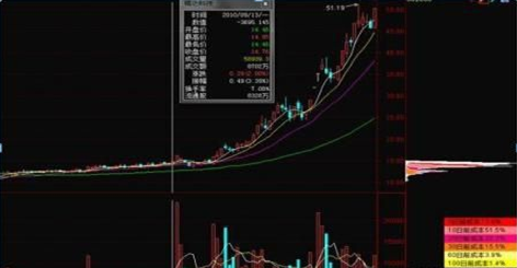 筹码分布六大形态，“筹码分布”这6大形态