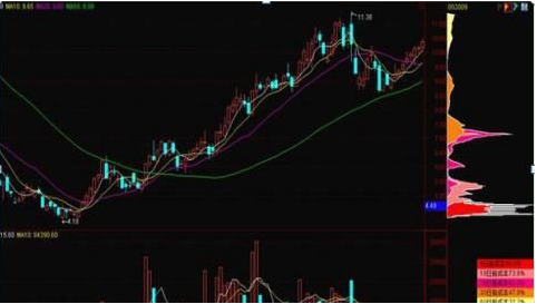 筹码分布六大形态，“筹码分布”这6大形态