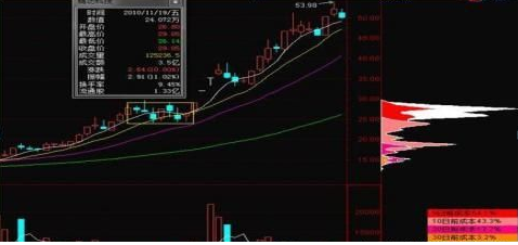 筹码分布六大形态，“筹码分布”这6大形态