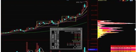 筹码分布六大形态，“筹码分布”这6大形态