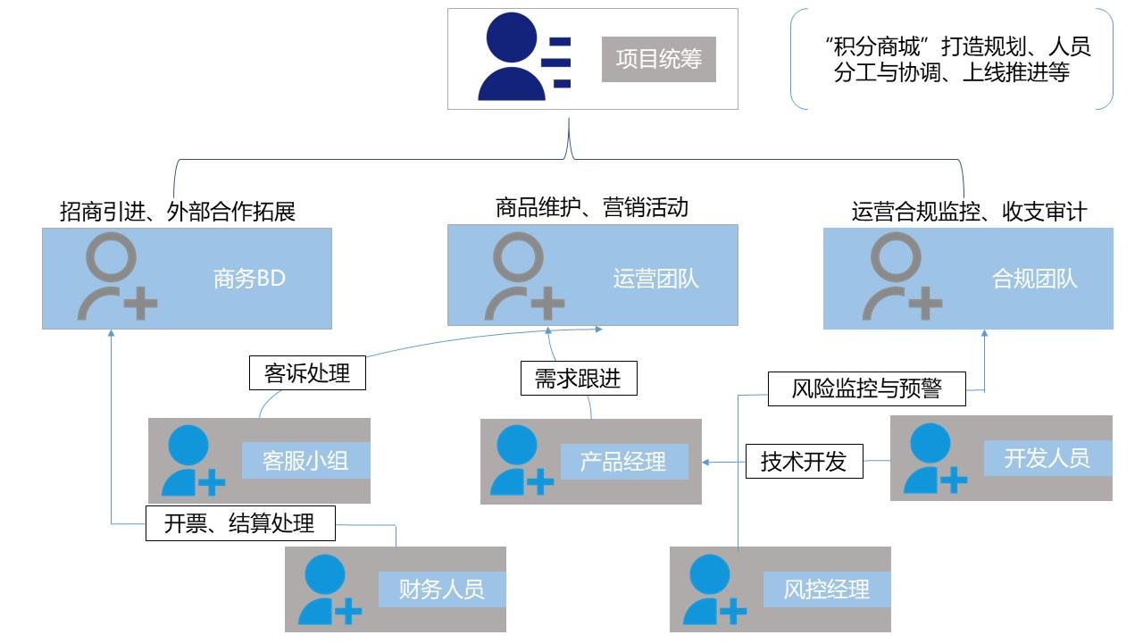 积分商城如何搭建（积分商城搭建的7条规则解析）