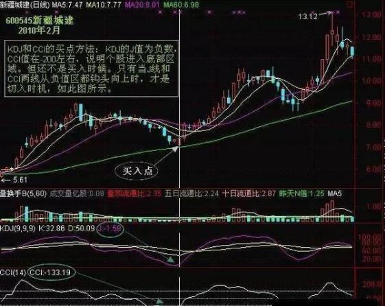 cci选股公式，双cci选股公式 cci指标的用法是什么