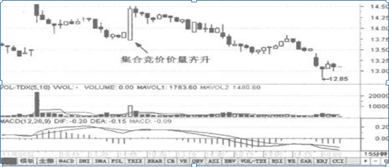 集合竞价买卖股票技巧（原来“集合竞价”10分钟竟然隐藏这么多秘密）