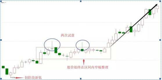 股票阴线上影线是什么意思，股票阴线上影线是什么意思呀（持股一旦出现“长上影线”试盘特征）