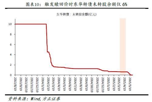 可转债强赎触发条件，如何计算可转债强赎触发条件的日期（转债波动的规律及策略）