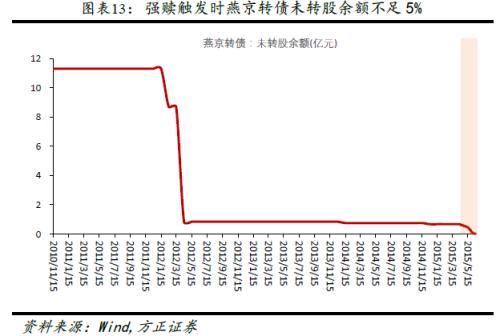 可转债强赎触发条件，如何计算可转债强赎触发条件的日期（转债波动的规律及策略）