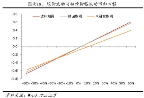 可转债强赎触发条件，如何计算可转债强赎触发条件的日期（转债波动的规律及策略）