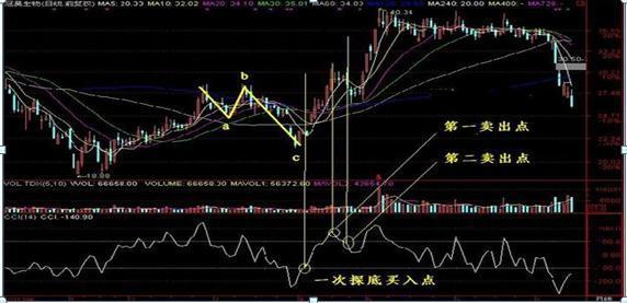 股票ccl指标，CCL指标（“CCI”出现这3个信号）