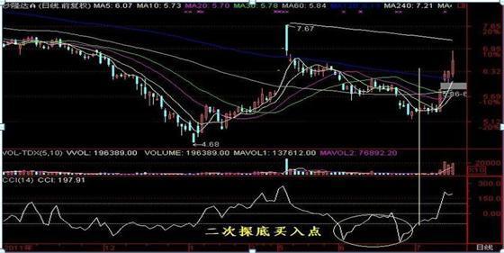 股票ccl指标，CCL指标（“CCI”出现这3个信号）