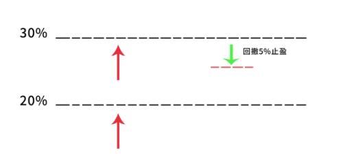 买基金怎样止盈，买基金怎样止盈呢？