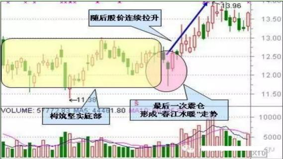 超短线选股法，超短线如何选股（风华绝代：超短线4种买入法）