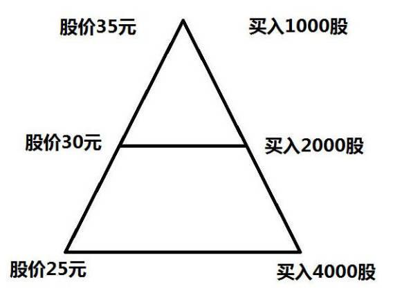 永不亏损的建仓方法，股票金字塔加仓法图解？