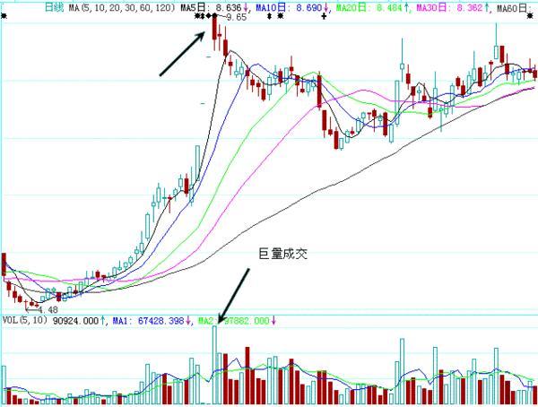 高开低走洗盘图形（或是主力最后一次强力洗盘）