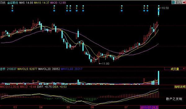 高开低走洗盘图形（或是主力最后一次强力洗盘）