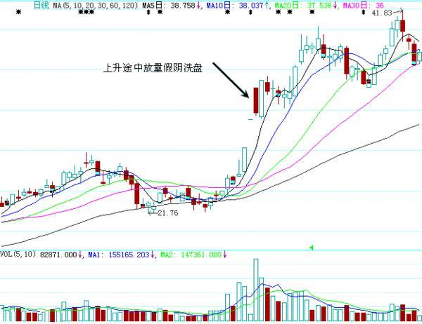 高开低走洗盘图形（或是主力最后一次强力洗盘）