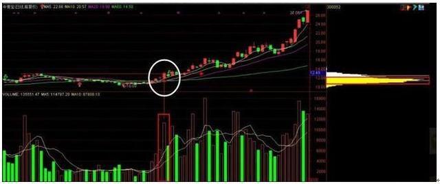 筹码分布图怎么看，如何通过筹码分布判断主力筹码（但凡“筹码分布”出现这4大征兆）