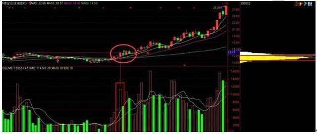 筹码分布图怎么看，如何通过筹码分布判断主力筹码（但凡“筹码分布”出现这4大征兆）