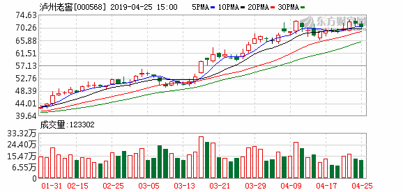 泸州老窖今日股价（泸州老窖盘中最高77.3元创历史新高）