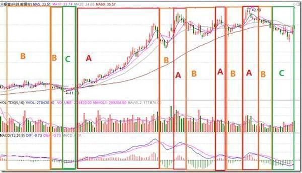 macd金叉选股公式，指标线一般是什么颜色（不断优化的“二次金叉+选股公式”）