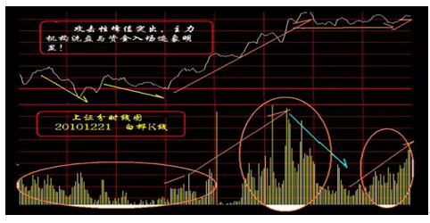 股票主力资金流入流出怎么看，主力资金流向怎么看 可以用这几种方法（计算个股资金流入与流出）