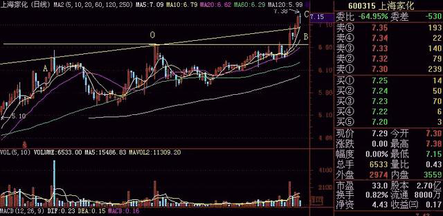 股票的年线怎么看，股票中的五日均线怎么看（唯一不能被主力骗线的只有年线）