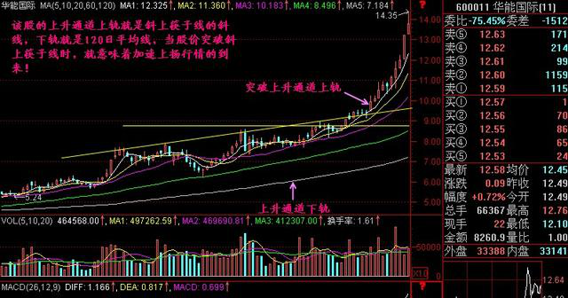 股票的年线怎么看，股票中的五日均线怎么看（唯一不能被主力骗线的只有年线）