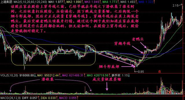 股票的年线怎么看，股票中的五日均线怎么看（唯一不能被主力骗线的只有年线）