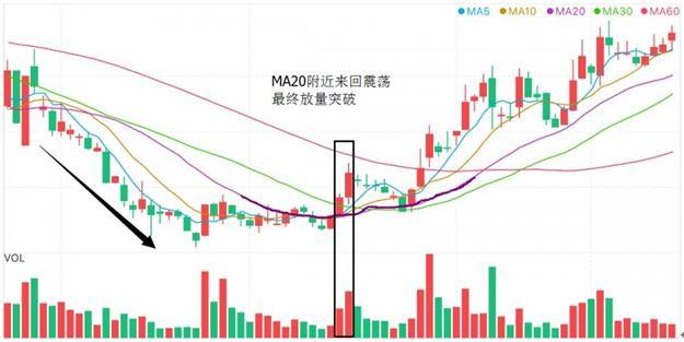 一辈子死记三根均线，5日均线和10日均线怎么看？