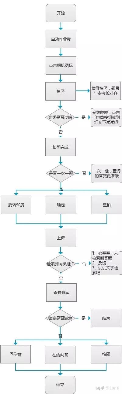 百度搜题在线使用拍题，百度搜题在线使用拍题网页版（详解作业帮“拍照搜题”功能逻辑和技术原理）