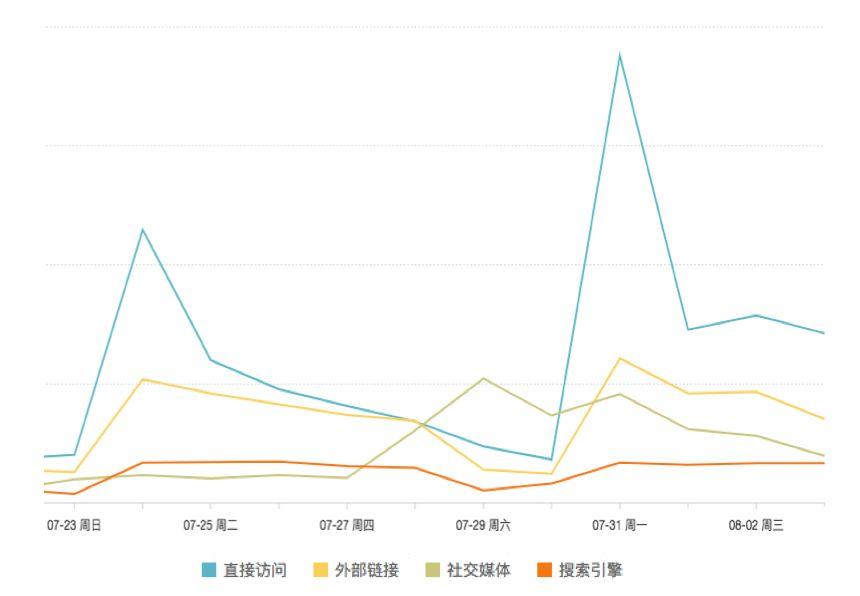 运营数据分析怎么做（运营必备的 15 个数据分析方法）