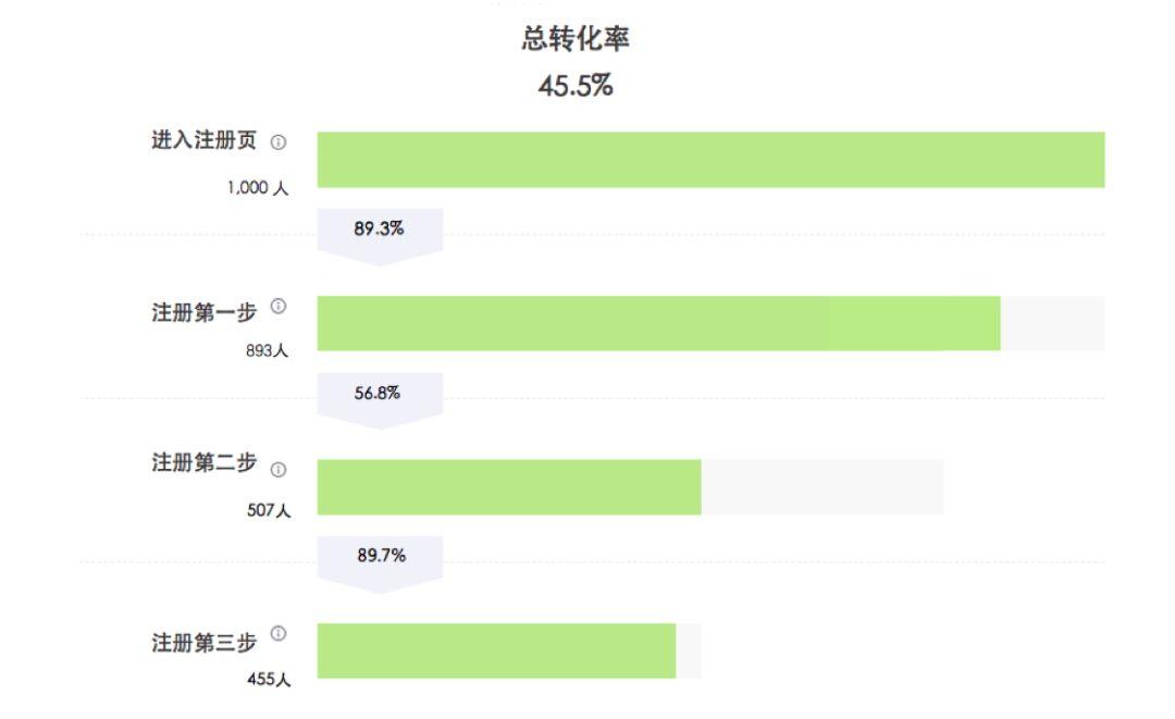 运营数据分析怎么做（运营必备的 15 个数据分析方法）