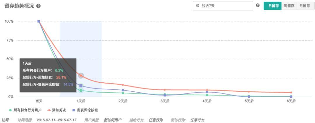 运营数据分析怎么做（运营必备的 15 个数据分析方法）