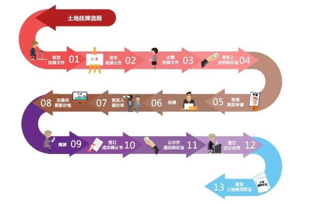 招拍挂是什么意思，尽调是什么意思（房地产投拓必备——土地招拍挂详细流程梳理）