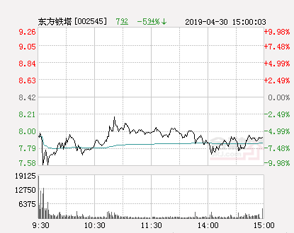 东方铁塔股票（快讯：东方铁塔跌停）