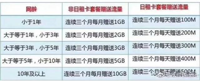 中国电信查话费发什么短信，电信手机卡怎么发短信查话费及流量（中国电信推出查网龄活动）