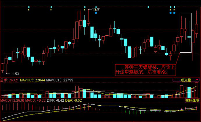 螺旋桨k线图形走势分析，螺旋桨K线与十字线的区别（后市股价或将一飞冲天）