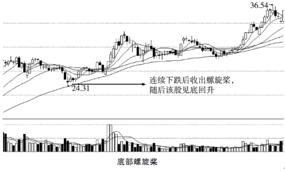 螺旋桨k线图形走势分析，螺旋桨K线与十字线的区别（后市股价或将一飞冲天）