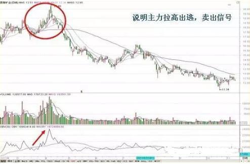 主力资金看哪个指标，什么情况意味着主力进场（其实只要看看“OBV”就知道）