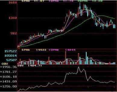 主力资金看哪个指标，什么情况意味着主力进场（其实只要看看“OBV”就知道）