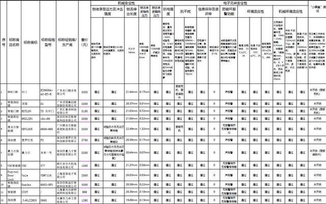 防盗报警锁，防盗报警锁多钱一把（20款智能锁测评）