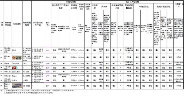 防盗报警锁，防盗报警锁多钱一把（20款智能锁测评）