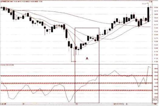 股票ccl指标，CCL指标（“CCI”出现这3个信号）