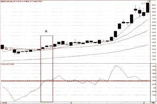 股票ccl指标，CCL指标（“CCI”出现这3个信号）